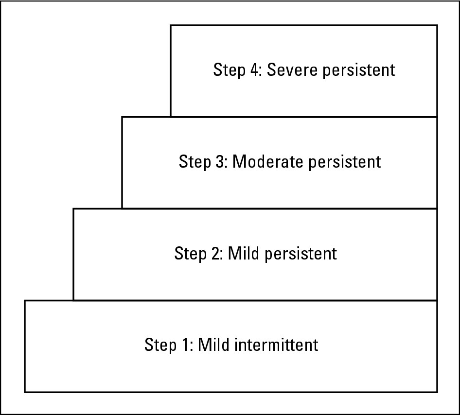 Figure 4-1: The steps of asthma severity levels.